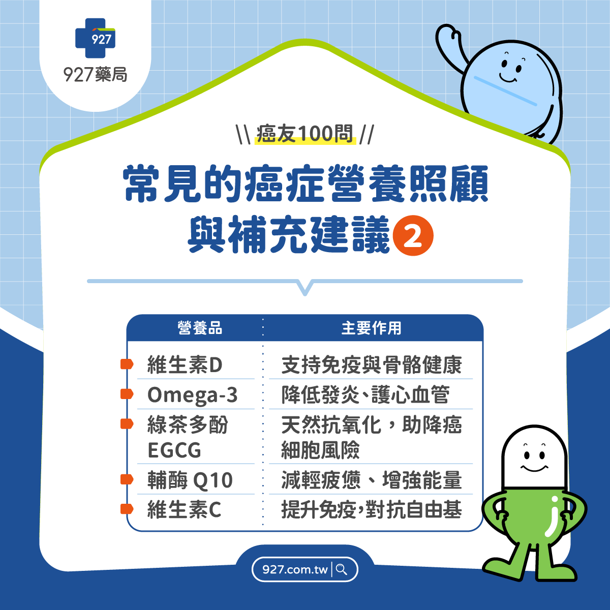 癌症營養照護與補充建議2：維生素、Omega-3 脂肪酸、綠茶多酚（EGCG）、輔酶Q10、維生素C