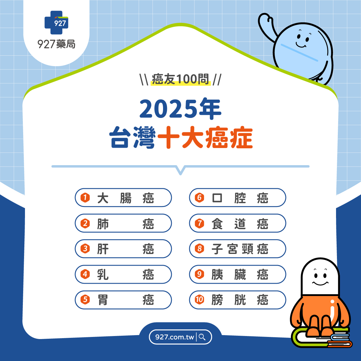 台灣十大癌症：大腸癌、肺癌、肝癌、乳癌、胃癌、口腔癌、食道癌、子宮頸癌、胰臟癌、膀胱癌